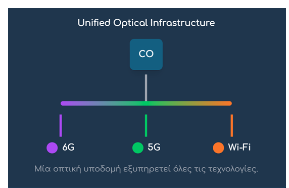 Unified Optical Infrastructure Diagram