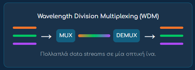 Wavelength Division Multiplexing Diagram